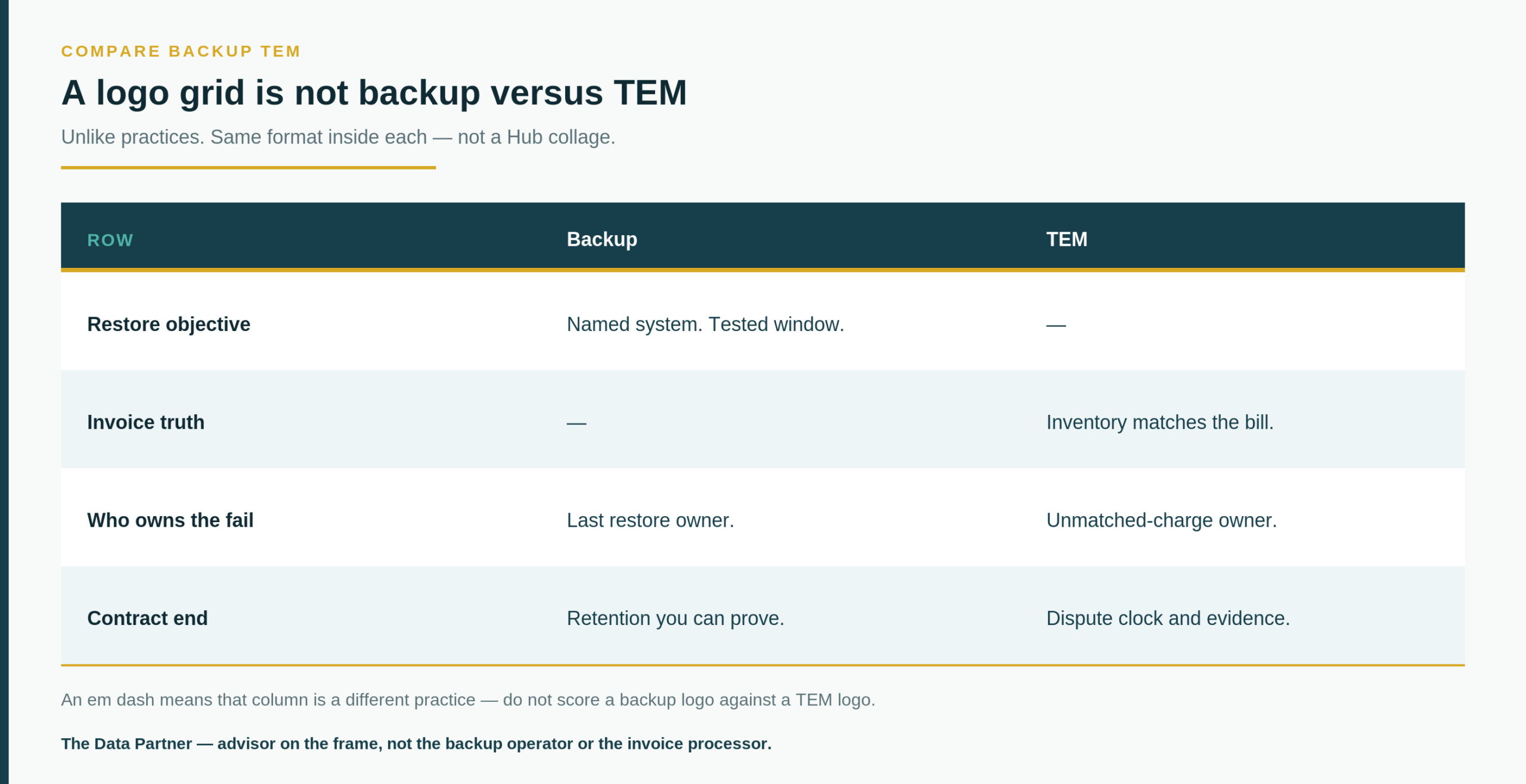 Comparison frame with rows for restore objective, invoice truth, who owns the fail, and contract end — Backup and TEM columns with short phrases, not vendor logos.
