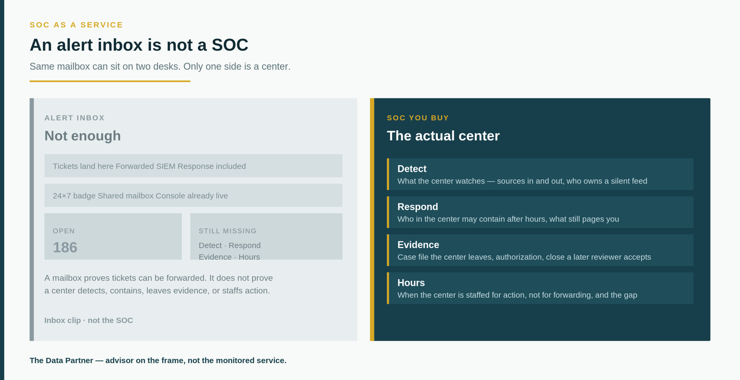 Two-column comparison: a greyed alert inbox marked not enough, versus a teal SOC-as-a-service brief naming detect, respond, evidence, and hours.