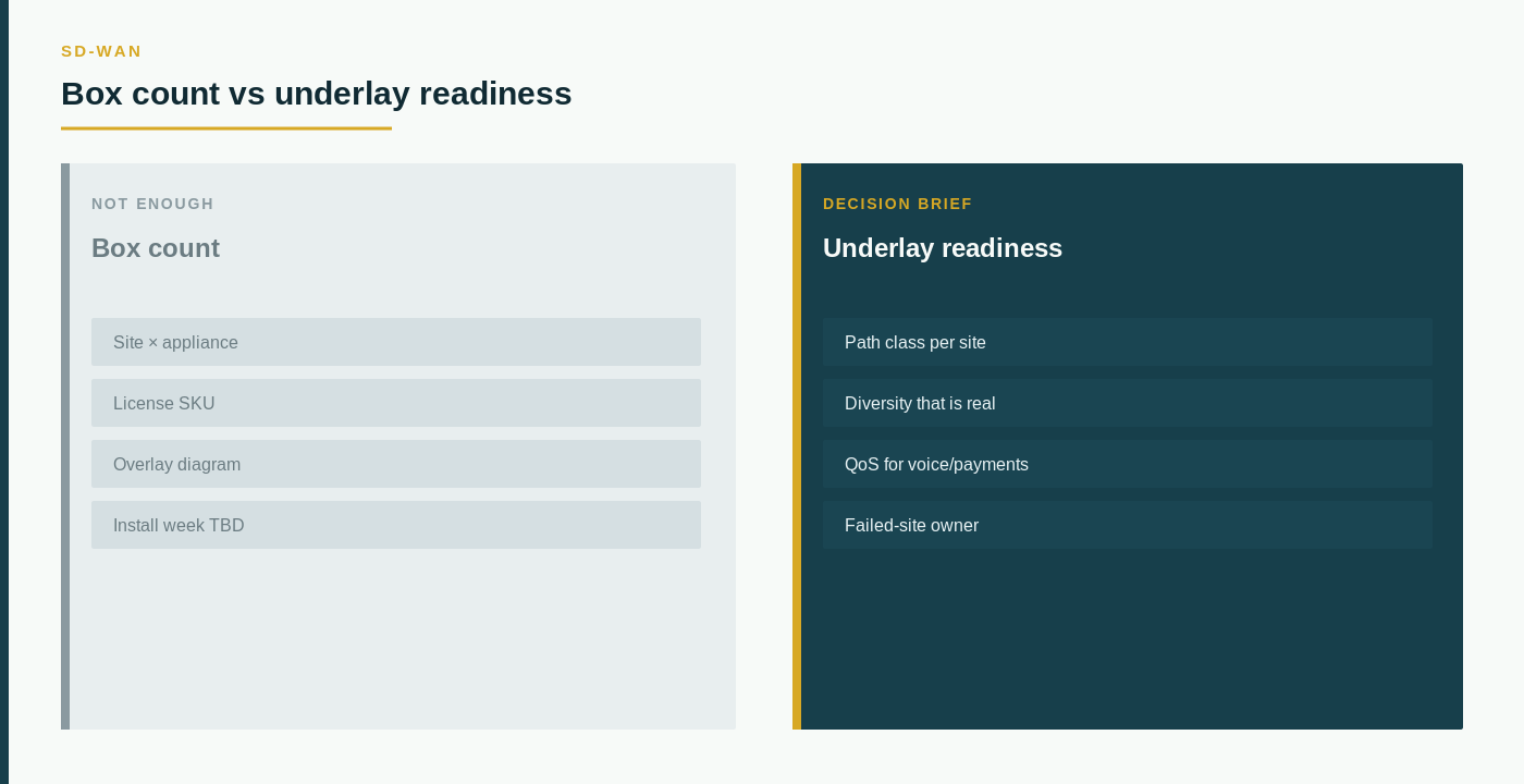 Box count vs underlay readiness — not enough vs decision brief